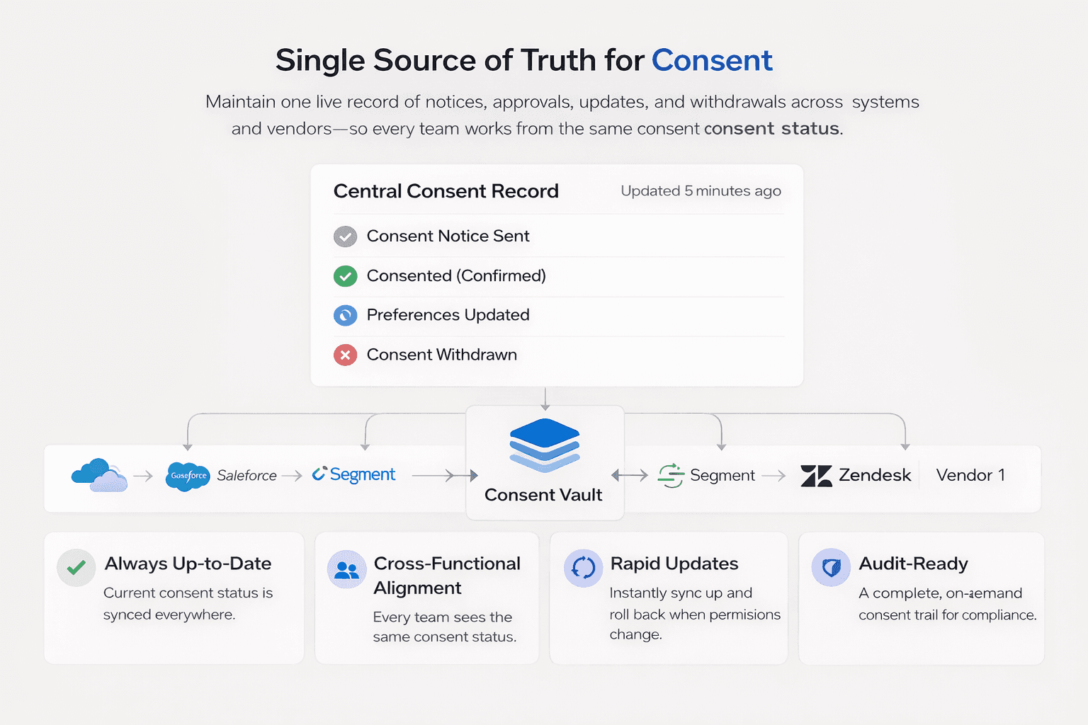 Single Source of Truth for Consent
